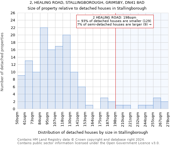 2, HEALING ROAD, STALLINGBOROUGH, GRIMSBY, DN41 8AD: Size of property relative to detached houses in Stallingborough