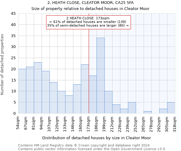 2, HEATH CLOSE, CLEATOR MOOR, CA25 5FA: Size of property relative to detached houses in Cleator Moor