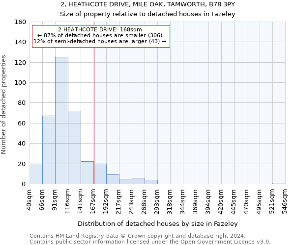 2, HEATHCOTE DRIVE, MILE OAK, TAMWORTH, B78 3PY: Size of property relative to detached houses in Fazeley