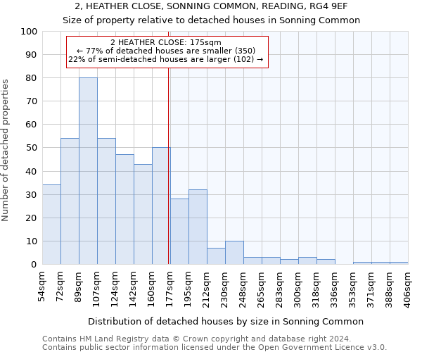 2, HEATHER CLOSE, SONNING COMMON, READING, RG4 9EF: Size of property relative to detached houses in Sonning Common