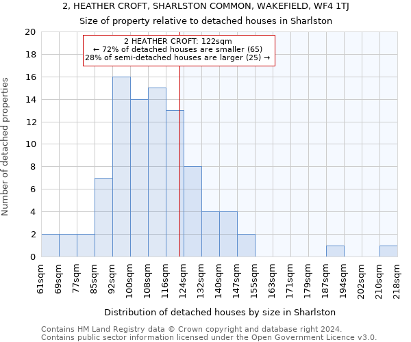 2, HEATHER CROFT, SHARLSTON COMMON, WAKEFIELD, WF4 1TJ: Size of property relative to detached houses in Sharlston