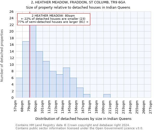 2, HEATHER MEADOW, FRADDON, ST COLUMB, TR9 6GA: Size of property relative to detached houses in Indian Queens