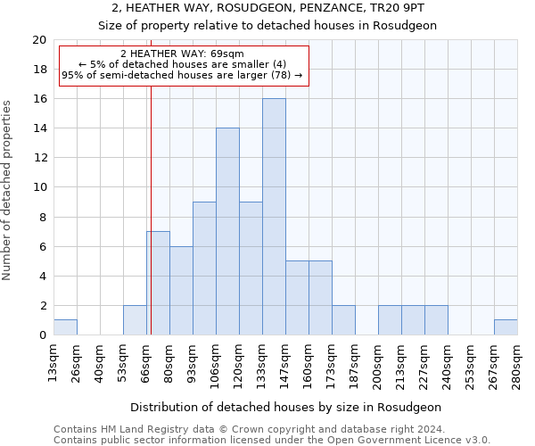 2, HEATHER WAY, ROSUDGEON, PENZANCE, TR20 9PT: Size of property relative to detached houses in Rosudgeon