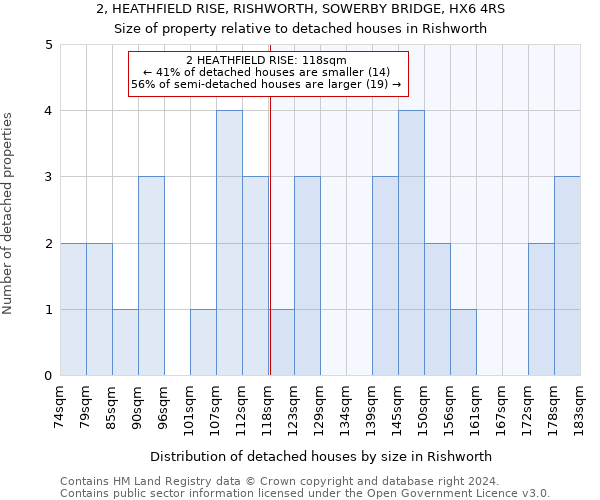 2, HEATHFIELD RISE, RISHWORTH, SOWERBY BRIDGE, HX6 4RS: Size of property relative to detached houses in Rishworth