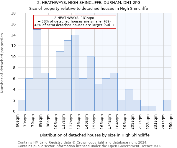 2, HEATHWAYS, HIGH SHINCLIFFE, DURHAM, DH1 2PG: Size of property relative to detached houses in High Shincliffe