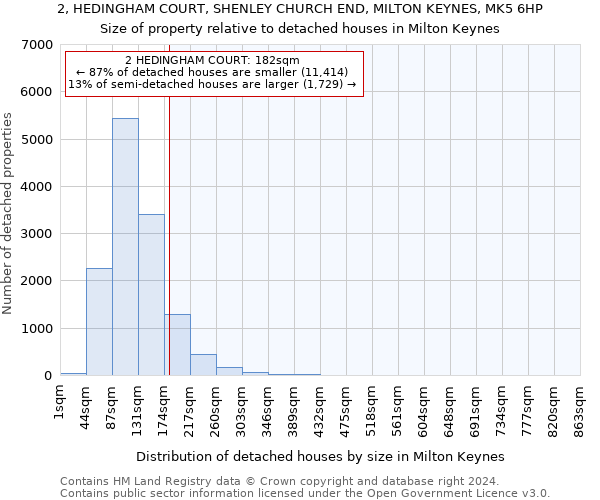 2, HEDINGHAM COURT, SHENLEY CHURCH END, MILTON KEYNES, MK5 6HP: Size of property relative to detached houses in Milton Keynes