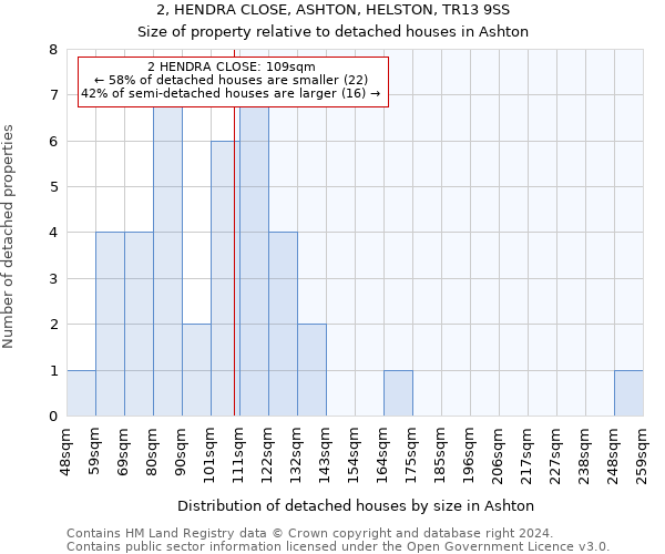 2, HENDRA CLOSE, ASHTON, HELSTON, TR13 9SS: Size of property relative to detached houses in Ashton