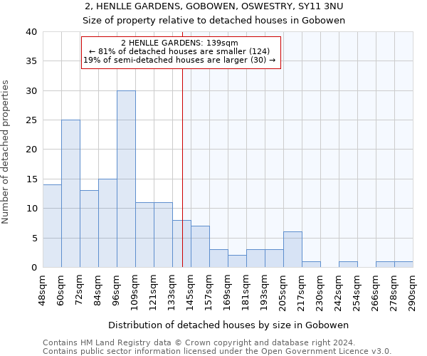 2, HENLLE GARDENS, GOBOWEN, OSWESTRY, SY11 3NU: Size of property relative to detached houses in Gobowen