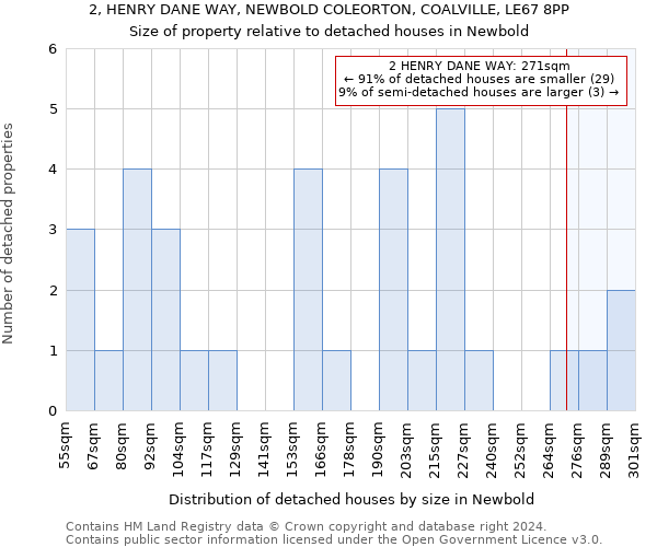 2, HENRY DANE WAY, NEWBOLD COLEORTON, COALVILLE, LE67 8PP: Size of property relative to detached houses in Newbold