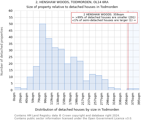 2, HENSHAW WOODS, TODMORDEN, OL14 6RA: Size of property relative to detached houses in Todmorden