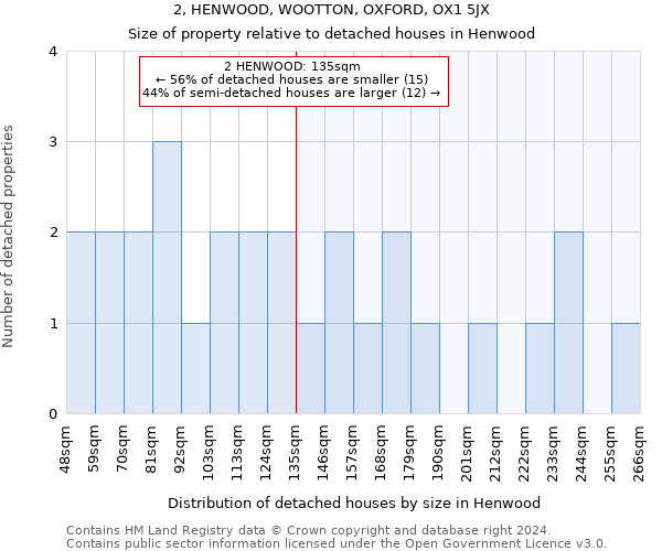 2, HENWOOD, WOOTTON, OXFORD, OX1 5JX: Size of property relative to detached houses in Henwood