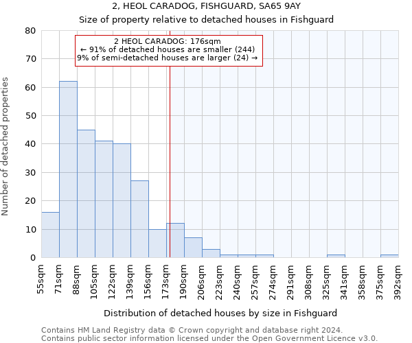 2, HEOL CARADOG, FISHGUARD, SA65 9AY: Size of property relative to detached houses in Fishguard