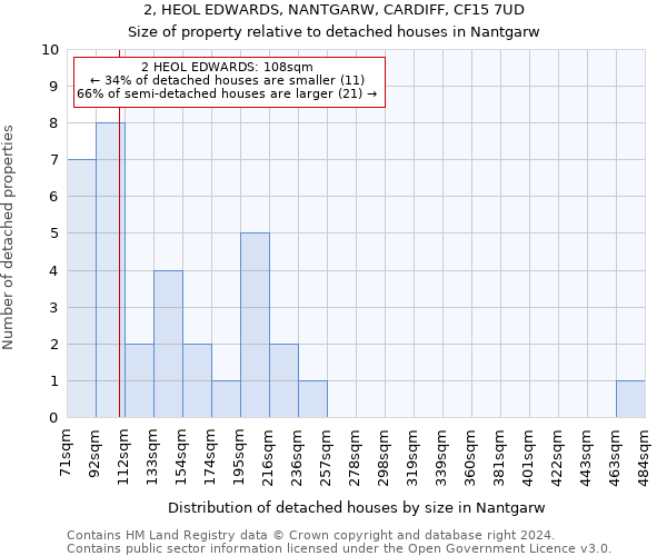 2, HEOL EDWARDS, NANTGARW, CARDIFF, CF15 7UD: Size of property relative to detached houses in Nantgarw