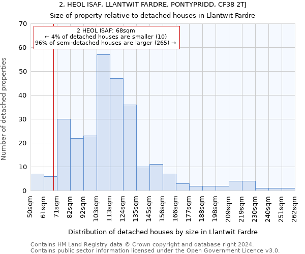 2, HEOL ISAF, LLANTWIT FARDRE, PONTYPRIDD, CF38 2TJ: Size of property relative to detached houses in Llantwit Fardre