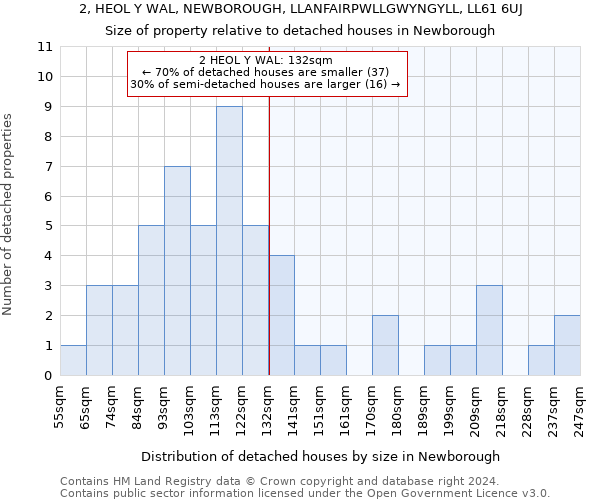 2, HEOL Y WAL, NEWBOROUGH, LLANFAIRPWLLGWYNGYLL, LL61 6UJ: Size of property relative to detached houses in Newborough