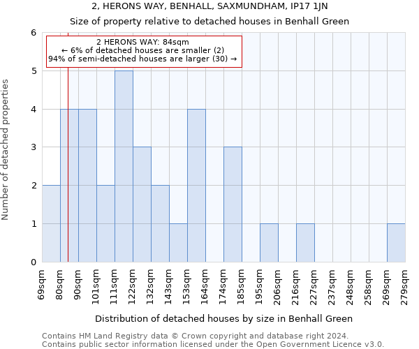 2, HERONS WAY, BENHALL, SAXMUNDHAM, IP17 1JN: Size of property relative to detached houses in Benhall Green