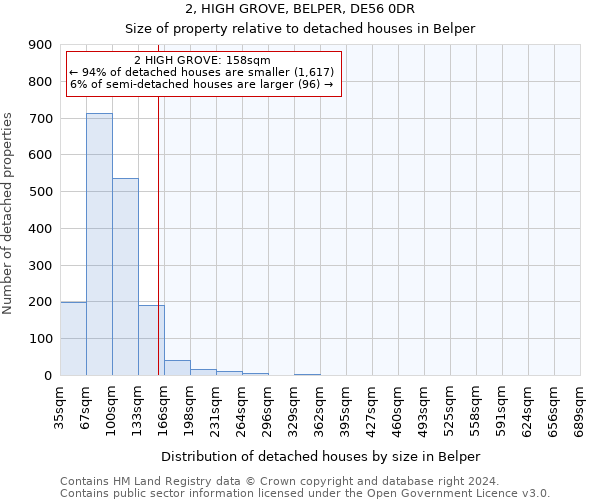 2, HIGH GROVE, BELPER, DE56 0DR: Size of property relative to detached houses in Belper