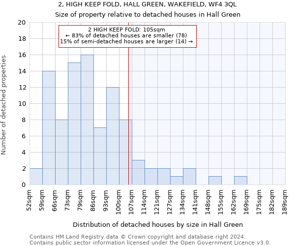 2, HIGH KEEP FOLD, HALL GREEN, WAKEFIELD, WF4 3QL: Size of property relative to detached houses in Hall Green