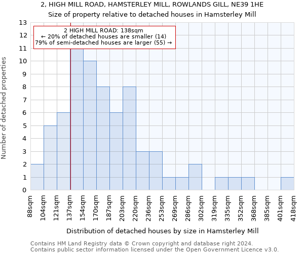 2, HIGH MILL ROAD, HAMSTERLEY MILL, ROWLANDS GILL, NE39 1HE: Size of property relative to detached houses in Hamsterley Mill