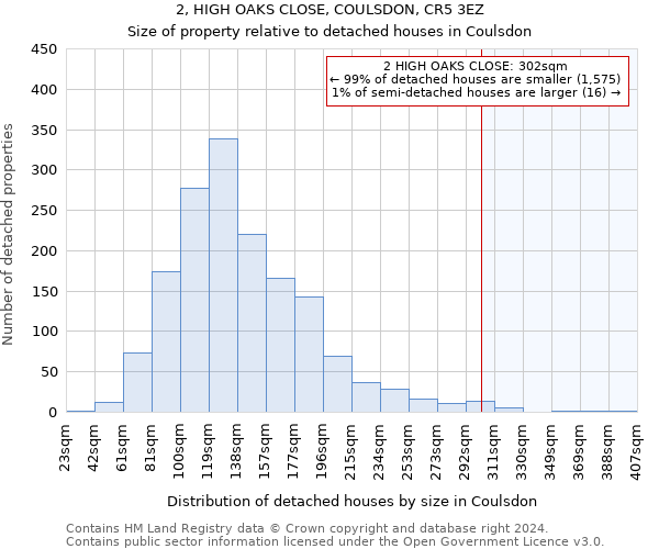 2, HIGH OAKS CLOSE, COULSDON, CR5 3EZ: Size of property relative to detached houses in Coulsdon