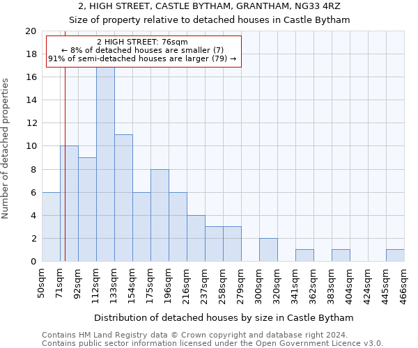 2, HIGH STREET, CASTLE BYTHAM, GRANTHAM, NG33 4RZ: Size of property relative to detached houses in Castle Bytham