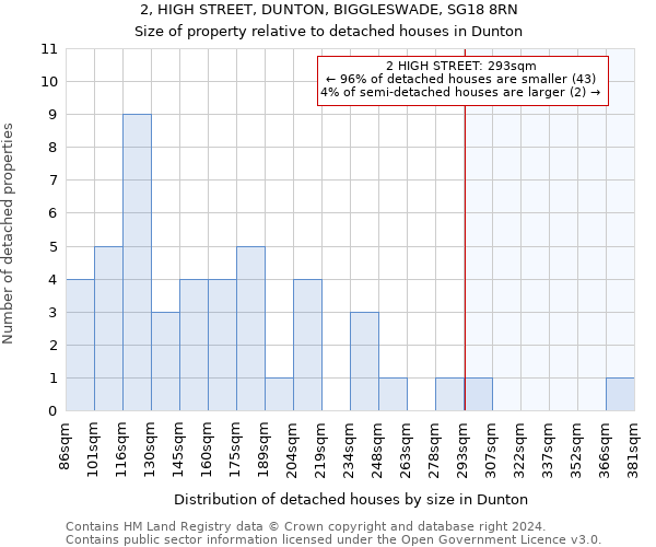 2, HIGH STREET, DUNTON, BIGGLESWADE, SG18 8RN: Size of property relative to detached houses in Dunton