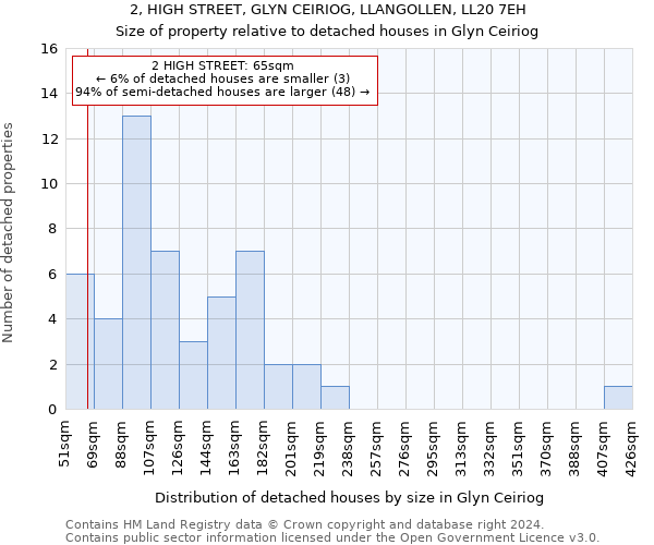 2, HIGH STREET, GLYN CEIRIOG, LLANGOLLEN, LL20 7EH: Size of property relative to detached houses in Glyn Ceiriog