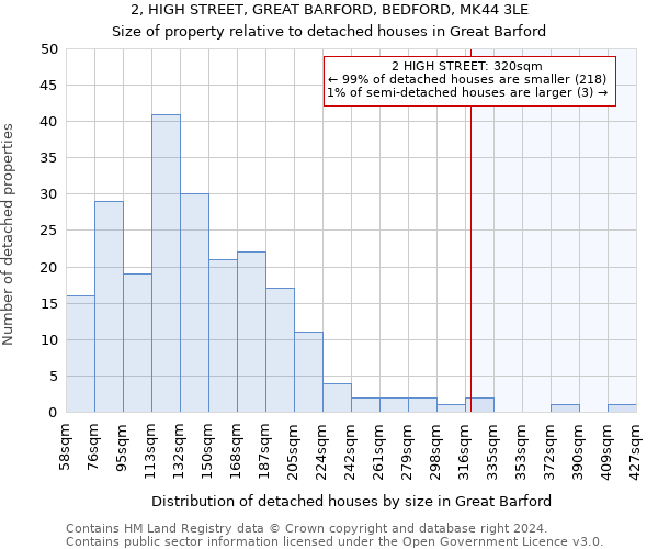 2, HIGH STREET, GREAT BARFORD, BEDFORD, MK44 3LE: Size of property relative to detached houses in Great Barford