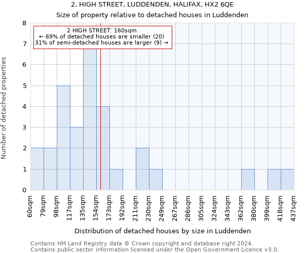 2, HIGH STREET, LUDDENDEN, HALIFAX, HX2 6QE: Size of property relative to detached houses in Luddenden