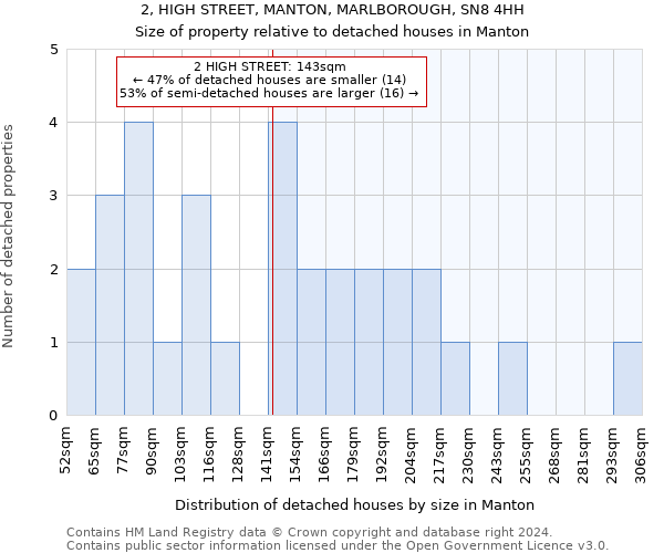 2, HIGH STREET, MANTON, MARLBOROUGH, SN8 4HH: Size of property relative to detached houses in Manton