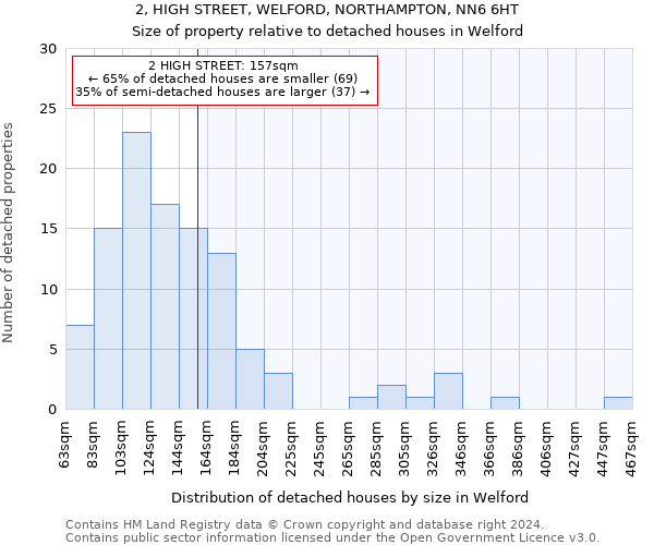 2, HIGH STREET, WELFORD, NORTHAMPTON, NN6 6HT: Size of property relative to detached houses in Welford