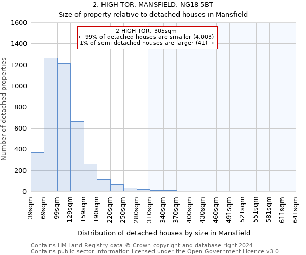 2, HIGH TOR, MANSFIELD, NG18 5BT: Size of property relative to detached houses in Mansfield