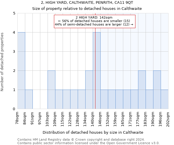 2, HIGH YARD, CALTHWAITE, PENRITH, CA11 9QT: Size of property relative to detached houses in Calthwaite