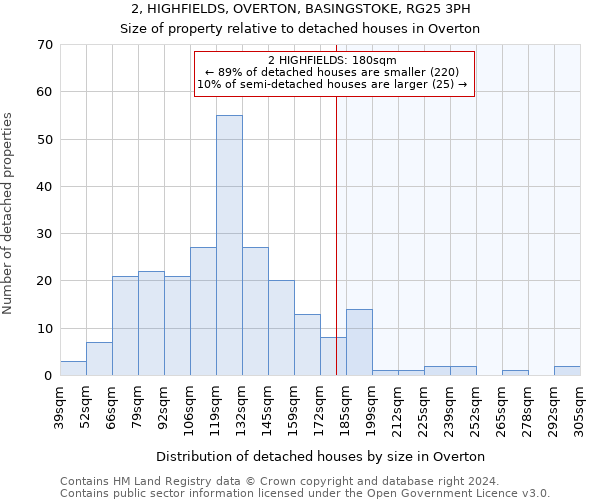 2, HIGHFIELDS, OVERTON, BASINGSTOKE, RG25 3PH: Size of property relative to detached houses in Overton