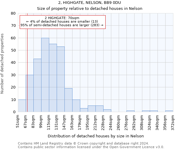 2, HIGHGATE, NELSON, BB9 0DU: Size of property relative to detached houses in Nelson