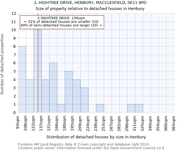 2, HIGHTREE DRIVE, HENBURY, MACCLESFIELD, SK11 9PD: Size of property relative to detached houses in Henbury