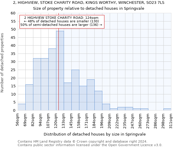 2, HIGHVIEW, STOKE CHARITY ROAD, KINGS WORTHY, WINCHESTER, SO23 7LS: Size of property relative to detached houses in Springvale