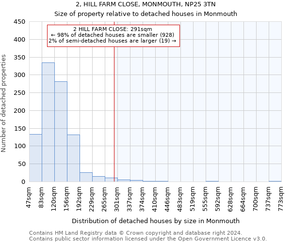 2, HILL FARM CLOSE, MONMOUTH, NP25 3TN: Size of property relative to detached houses in Monmouth