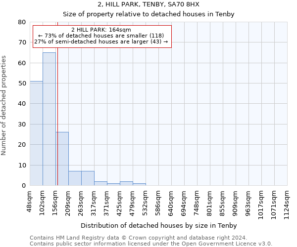 2, HILL PARK, TENBY, SA70 8HX: Size of property relative to detached houses in Tenby