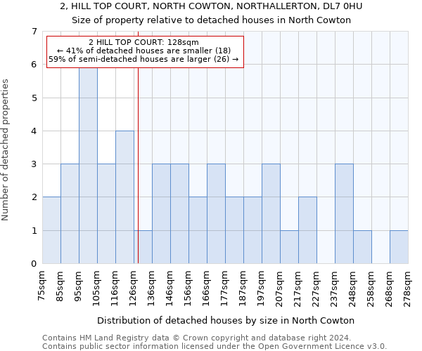 2, HILL TOP COURT, NORTH COWTON, NORTHALLERTON, DL7 0HU: Size of property relative to detached houses in North Cowton