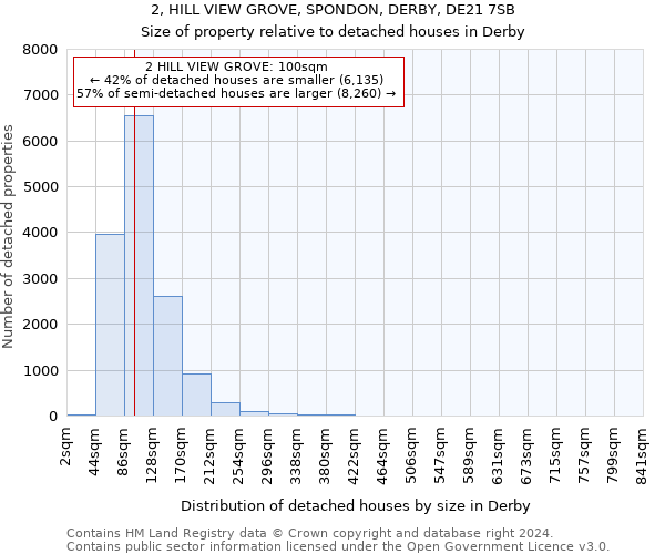 2, HILL VIEW GROVE, SPONDON, DERBY, DE21 7SB: Size of property relative to detached houses in Derby