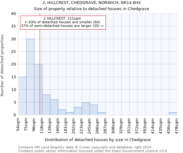 2, HILLCREST, CHEDGRAVE, NORWICH, NR14 6HX: Size of property relative to detached houses in Chedgrave