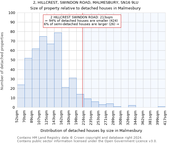 2, HILLCREST, SWINDON ROAD, MALMESBURY, SN16 9LU: Size of property relative to detached houses in Malmesbury