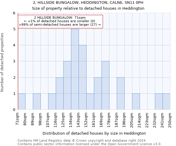 2, HILLSIDE BUNGALOW, HEDDINGTON, CALNE, SN11 0PH: Size of property relative to detached houses in Heddington