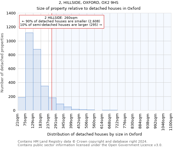 2, HILLSIDE, OXFORD, OX2 9HS: Size of property relative to detached houses in Oxford