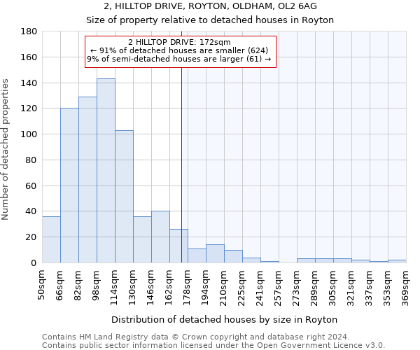 2, HILLTOP DRIVE, ROYTON, OLDHAM, OL2 6AG: Size of property relative to detached houses in Royton