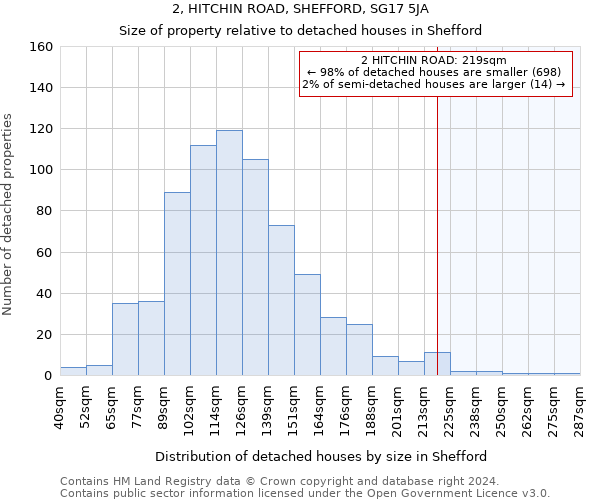 2, HITCHIN ROAD, SHEFFORD, SG17 5JA: Size of property relative to detached houses in Shefford