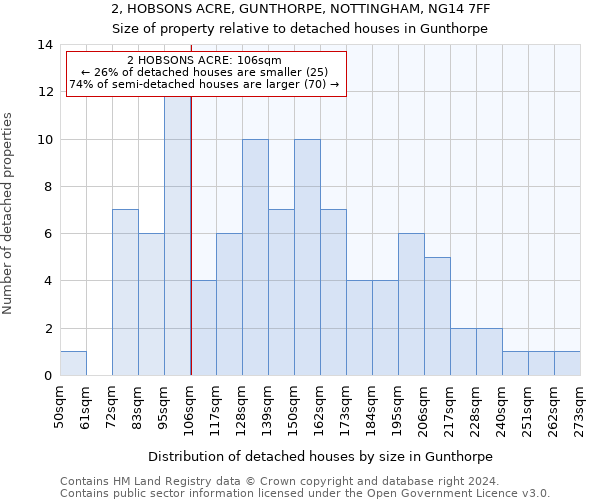 2, HOBSONS ACRE, GUNTHORPE, NOTTINGHAM, NG14 7FF: Size of property relative to detached houses in Gunthorpe