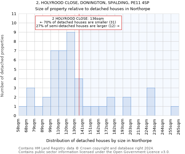 2, HOLYROOD CLOSE, DONINGTON, SPALDING, PE11 4SP: Size of property relative to detached houses in Northorpe