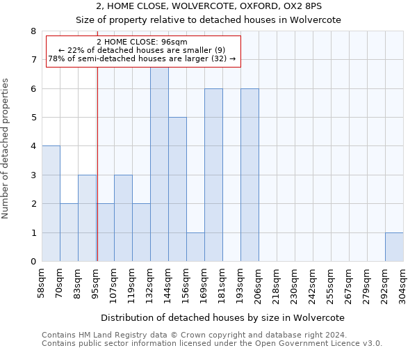 2, HOME CLOSE, WOLVERCOTE, OXFORD, OX2 8PS: Size of property relative to detached houses in Wolvercote